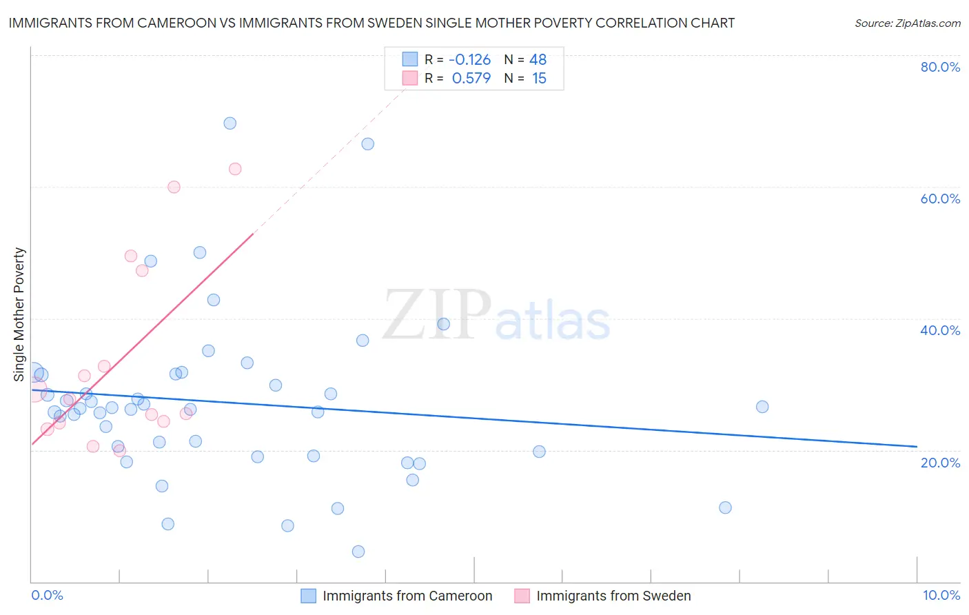 Immigrants from Cameroon vs Immigrants from Sweden Single Mother Poverty