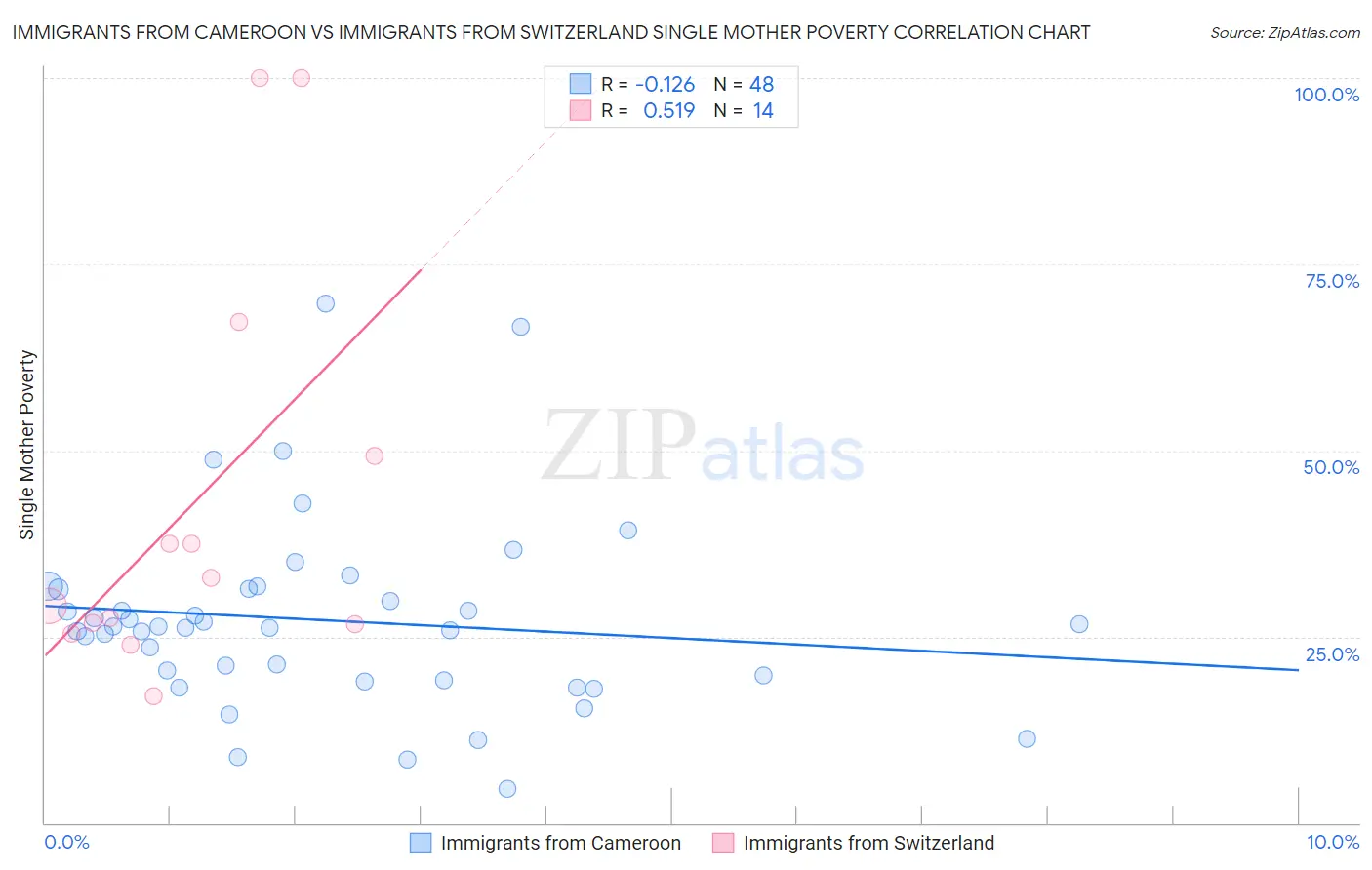 Immigrants from Cameroon vs Immigrants from Switzerland Single Mother Poverty