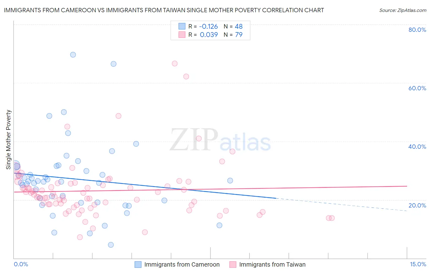 Immigrants from Cameroon vs Immigrants from Taiwan Single Mother Poverty