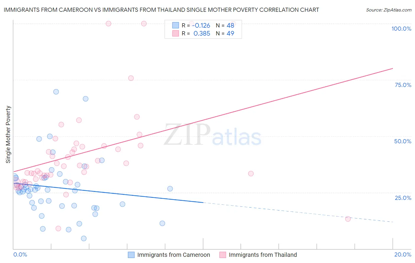 Immigrants from Cameroon vs Immigrants from Thailand Single Mother Poverty