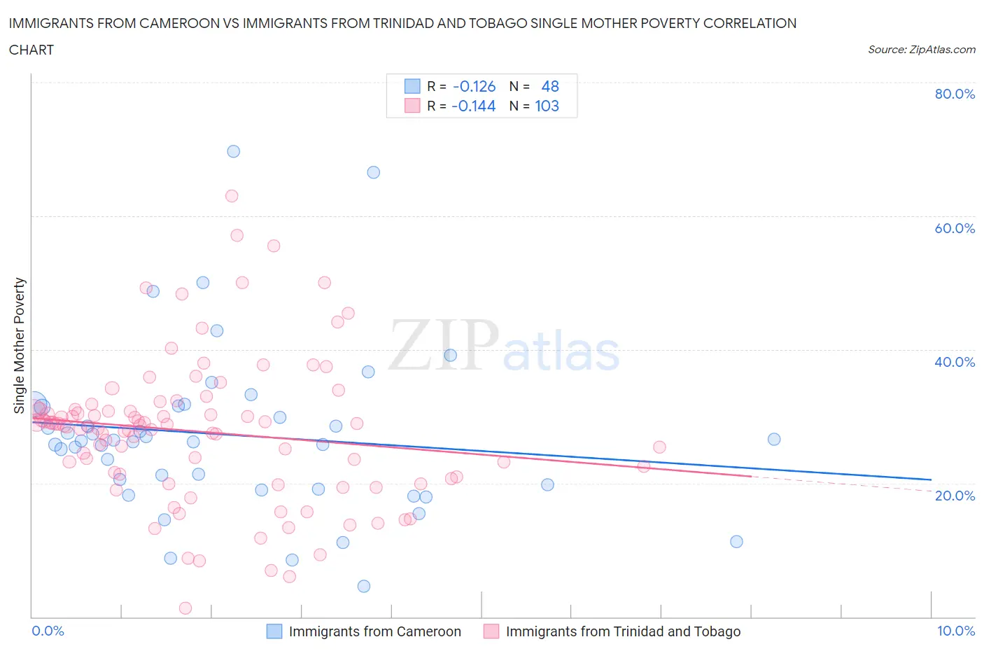 Immigrants from Cameroon vs Immigrants from Trinidad and Tobago Single Mother Poverty