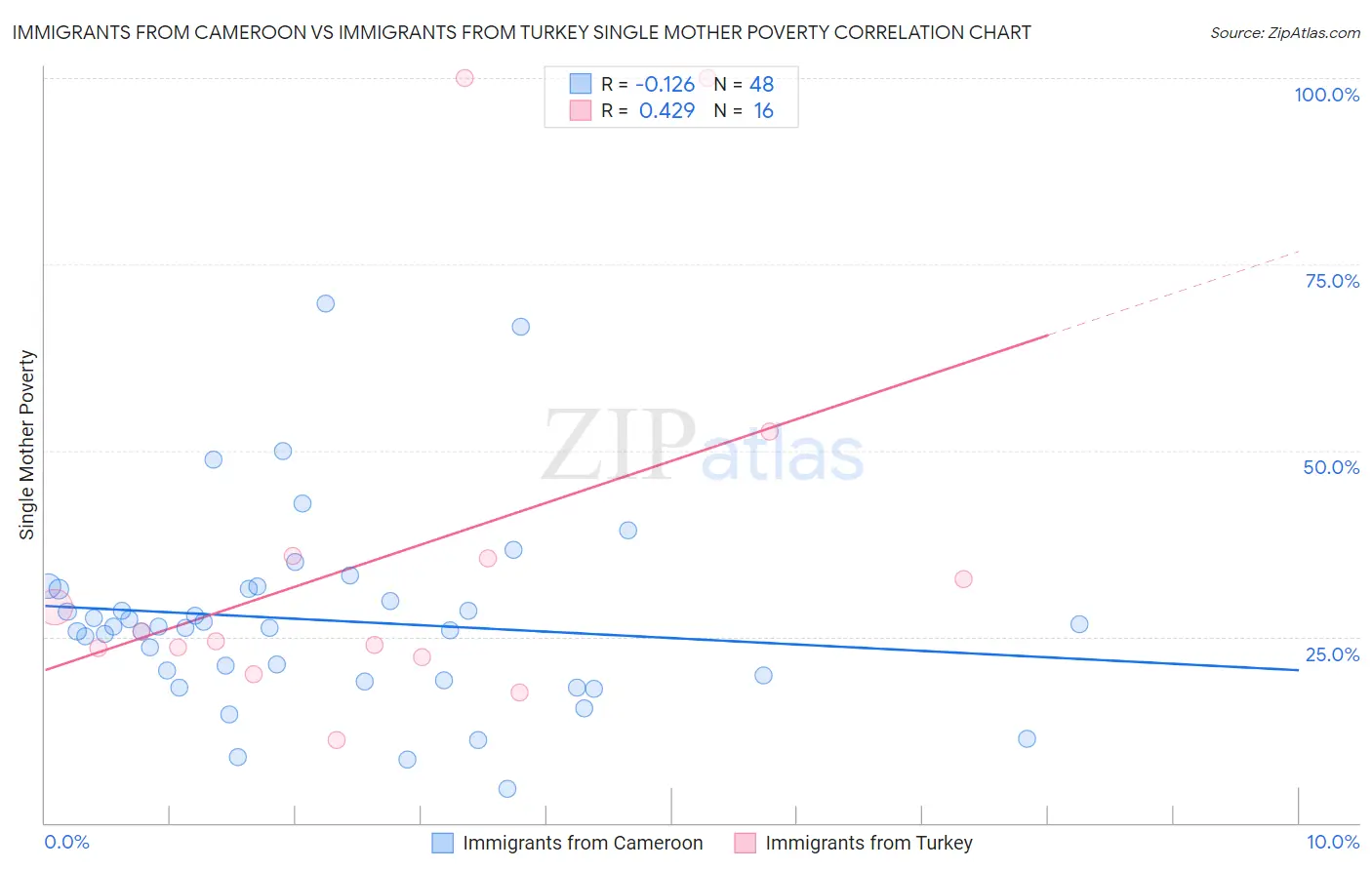 Immigrants from Cameroon vs Immigrants from Turkey Single Mother Poverty