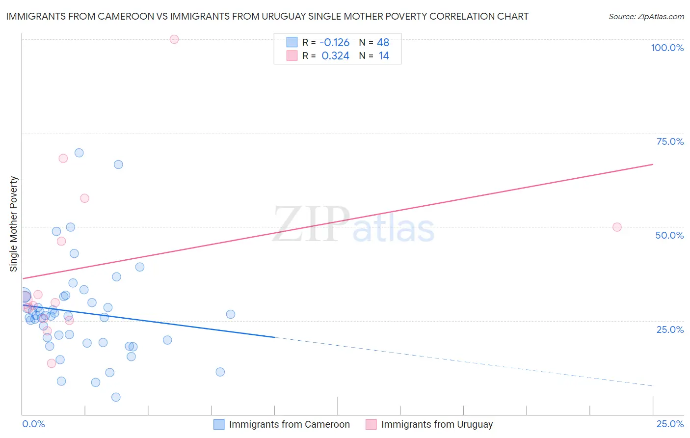 Immigrants from Cameroon vs Immigrants from Uruguay Single Mother Poverty