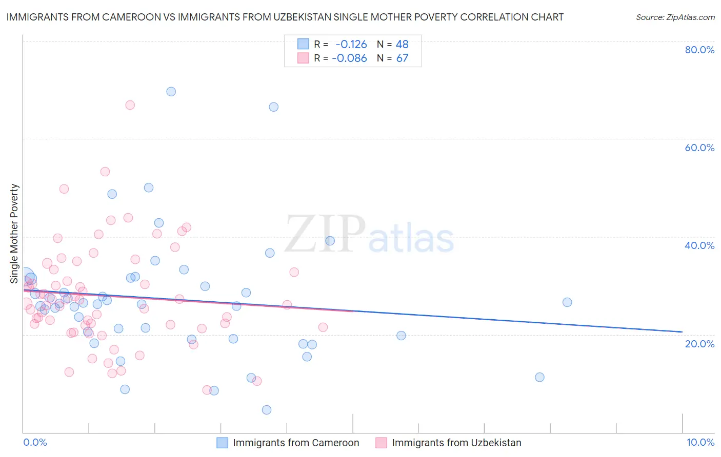 Immigrants from Cameroon vs Immigrants from Uzbekistan Single Mother Poverty