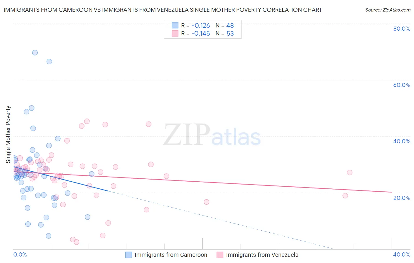 Immigrants from Cameroon vs Immigrants from Venezuela Single Mother Poverty