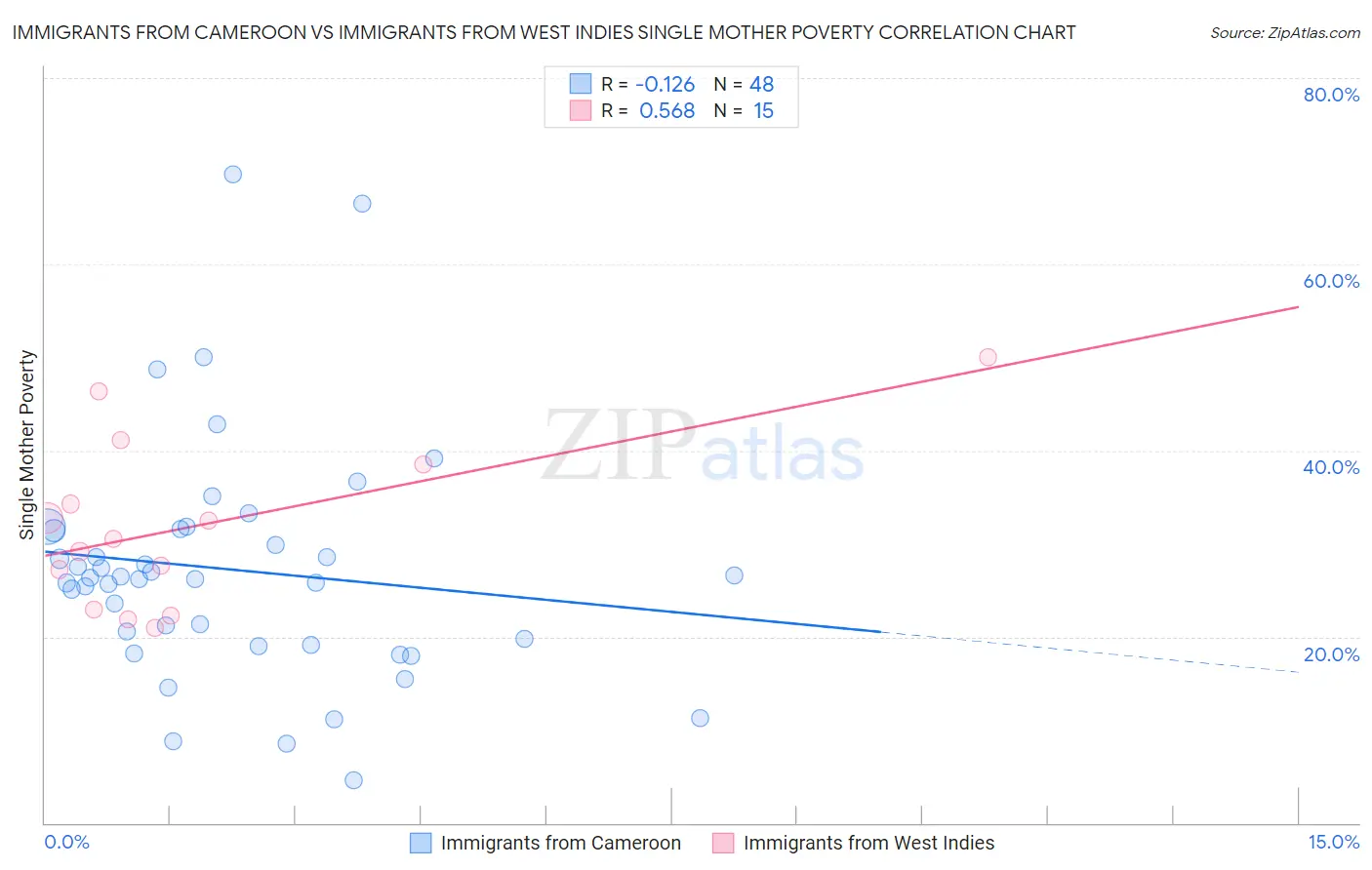 Immigrants from Cameroon vs Immigrants from West Indies Single Mother Poverty