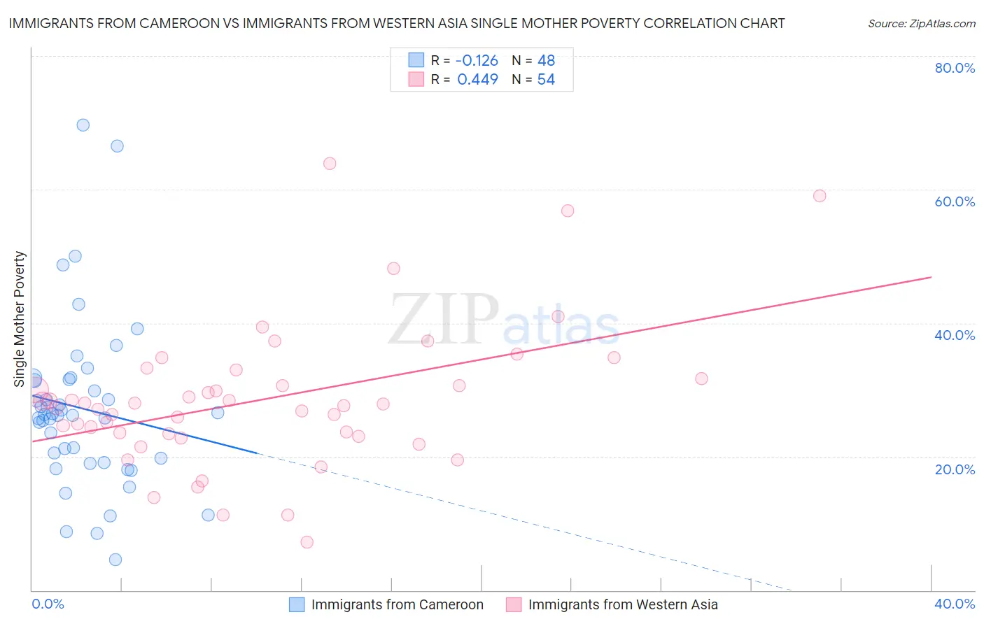 Immigrants from Cameroon vs Immigrants from Western Asia Single Mother Poverty
