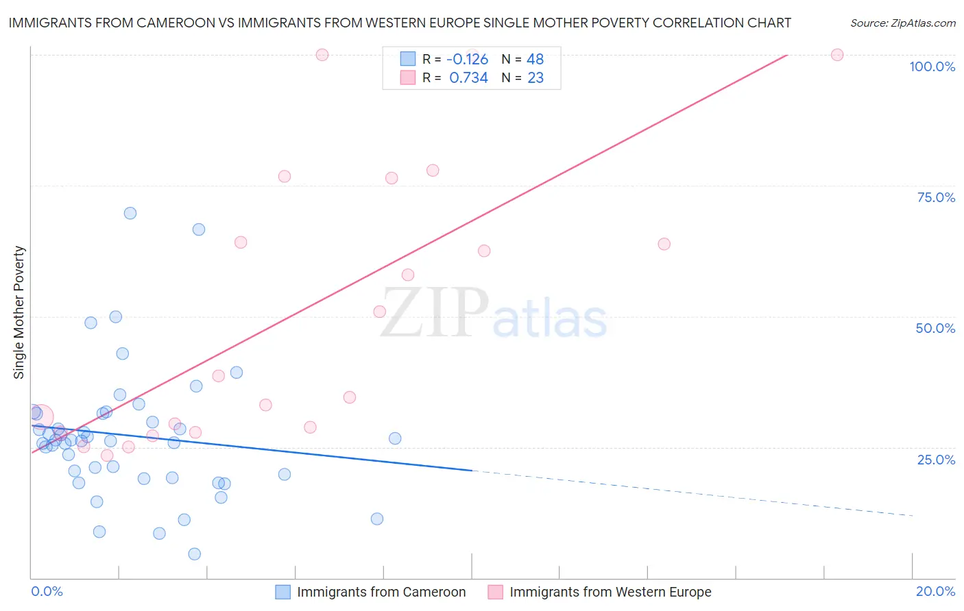 Immigrants from Cameroon vs Immigrants from Western Europe Single Mother Poverty