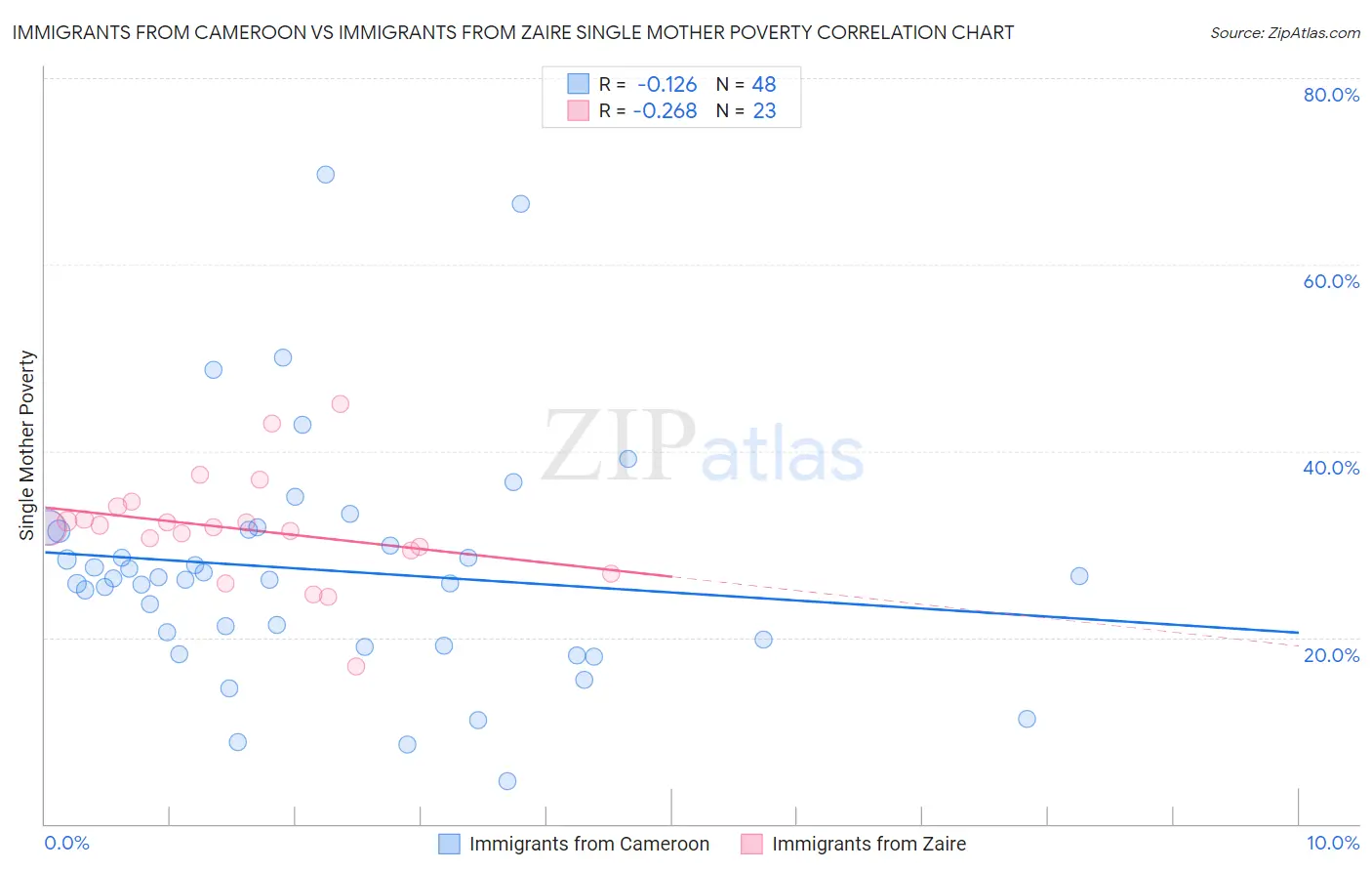 Immigrants from Cameroon vs Immigrants from Zaire Single Mother Poverty