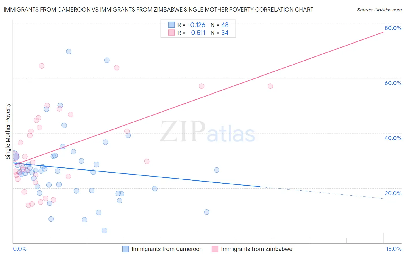 Immigrants from Cameroon vs Immigrants from Zimbabwe Single Mother Poverty