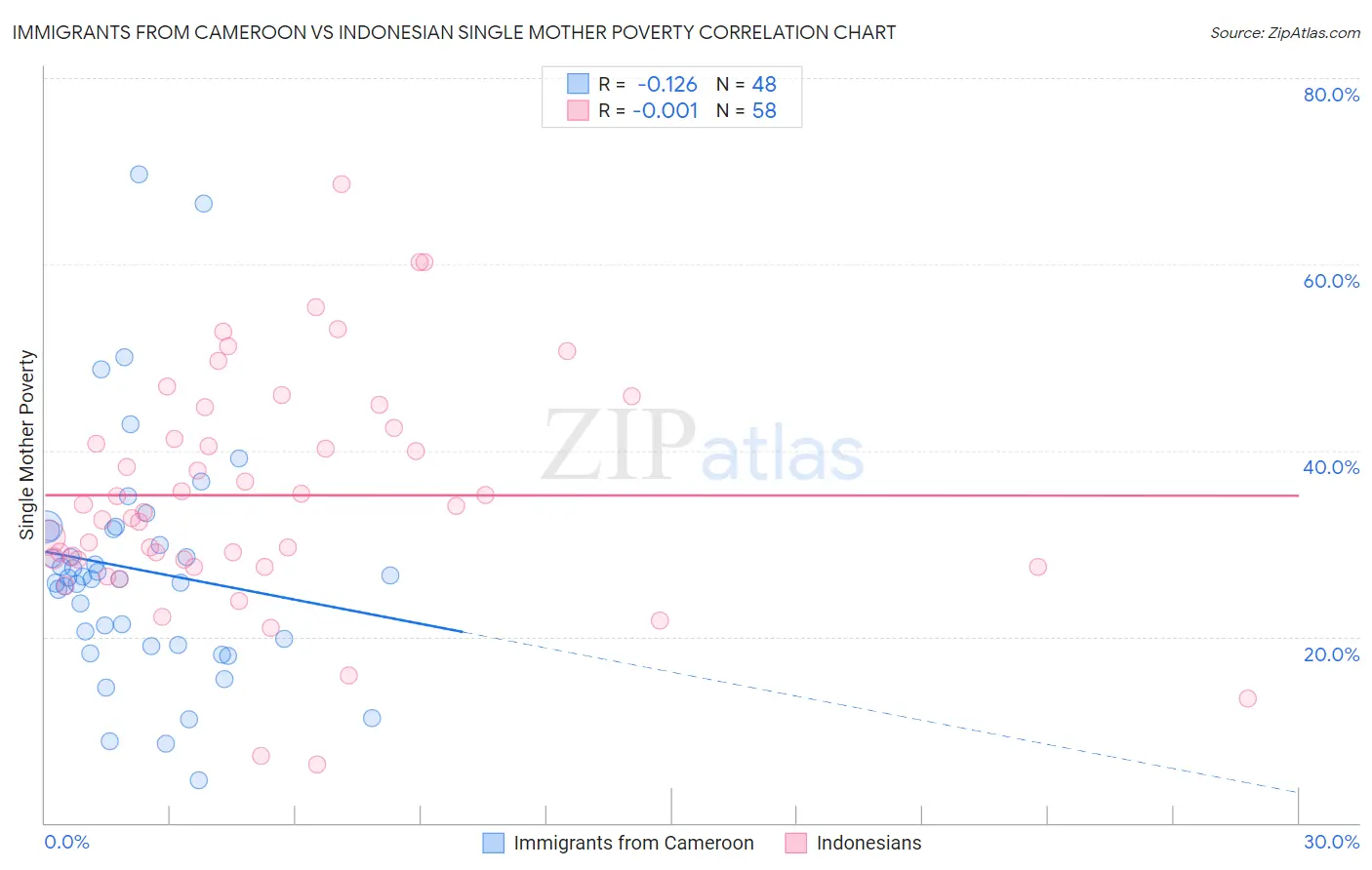 Immigrants from Cameroon vs Indonesian Single Mother Poverty