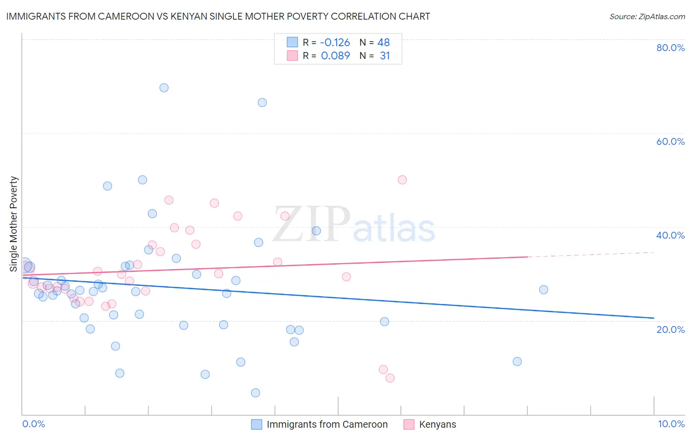 Immigrants from Cameroon vs Kenyan Single Mother Poverty