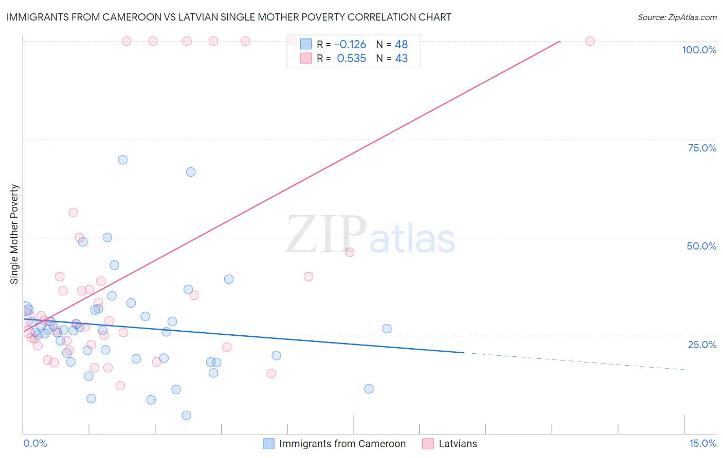 Immigrants from Cameroon vs Latvian Single Mother Poverty