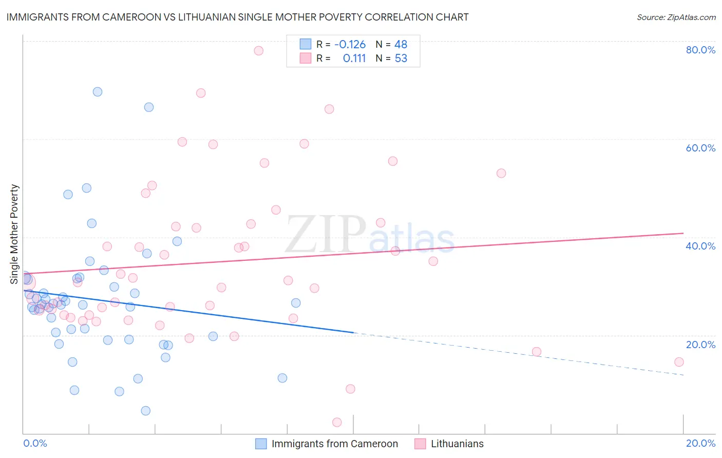 Immigrants from Cameroon vs Lithuanian Single Mother Poverty