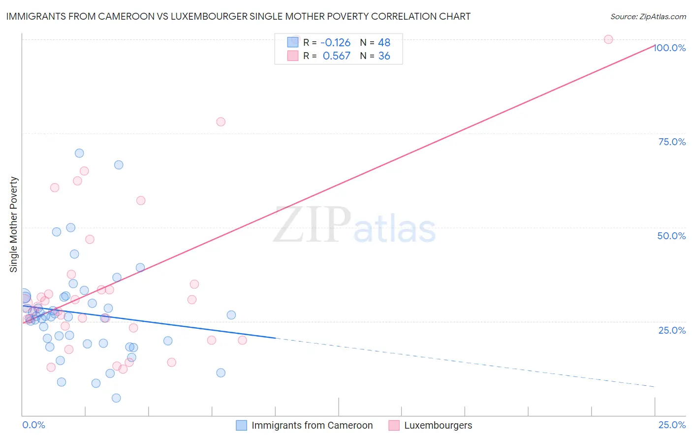 Immigrants from Cameroon vs Luxembourger Single Mother Poverty