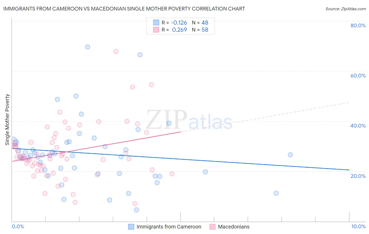 Immigrants from Cameroon vs Macedonian Single Mother Poverty