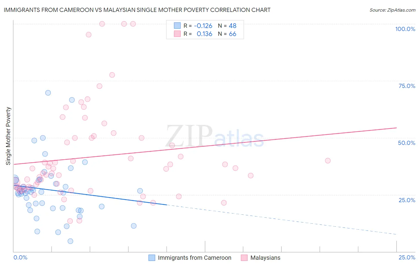 Immigrants from Cameroon vs Malaysian Single Mother Poverty