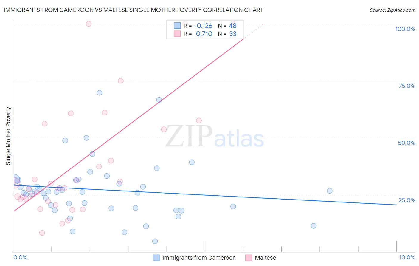 Immigrants from Cameroon vs Maltese Single Mother Poverty