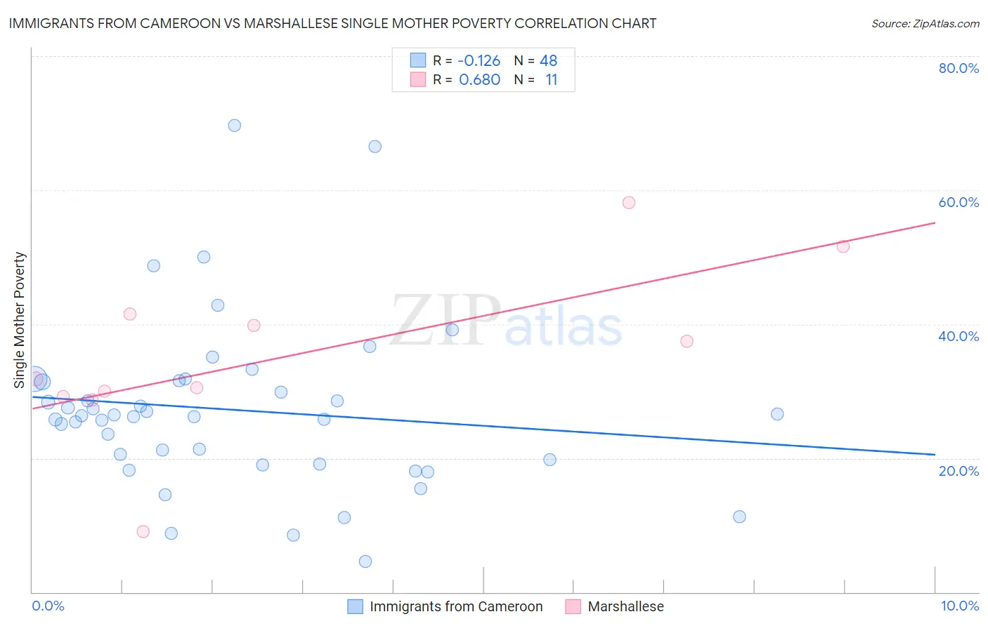 Immigrants from Cameroon vs Marshallese Single Mother Poverty