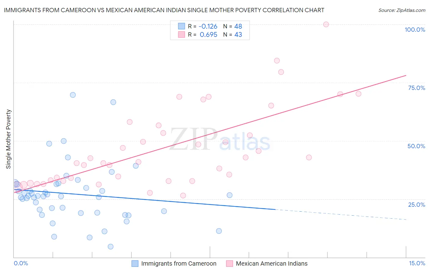 Immigrants from Cameroon vs Mexican American Indian Single Mother Poverty