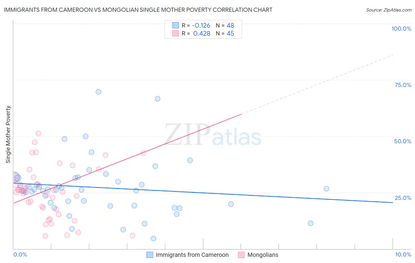 Immigrants from Cameroon vs Mongolian Single Mother Poverty