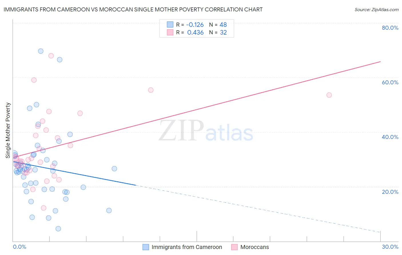 Immigrants from Cameroon vs Moroccan Single Mother Poverty