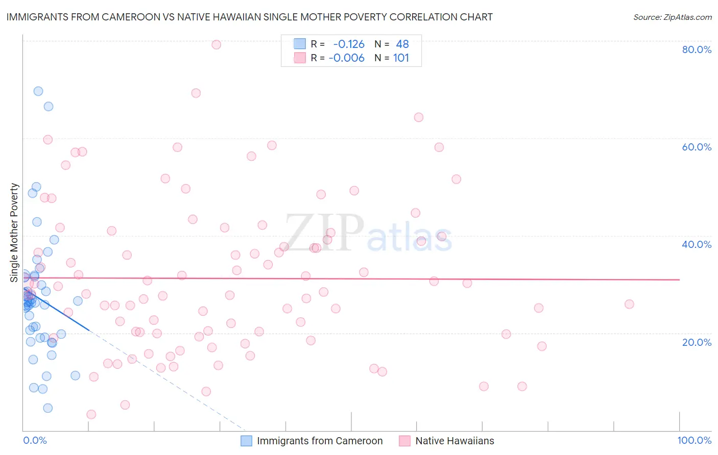 Immigrants from Cameroon vs Native Hawaiian Single Mother Poverty