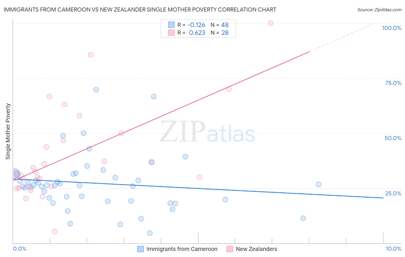 Immigrants from Cameroon vs New Zealander Single Mother Poverty