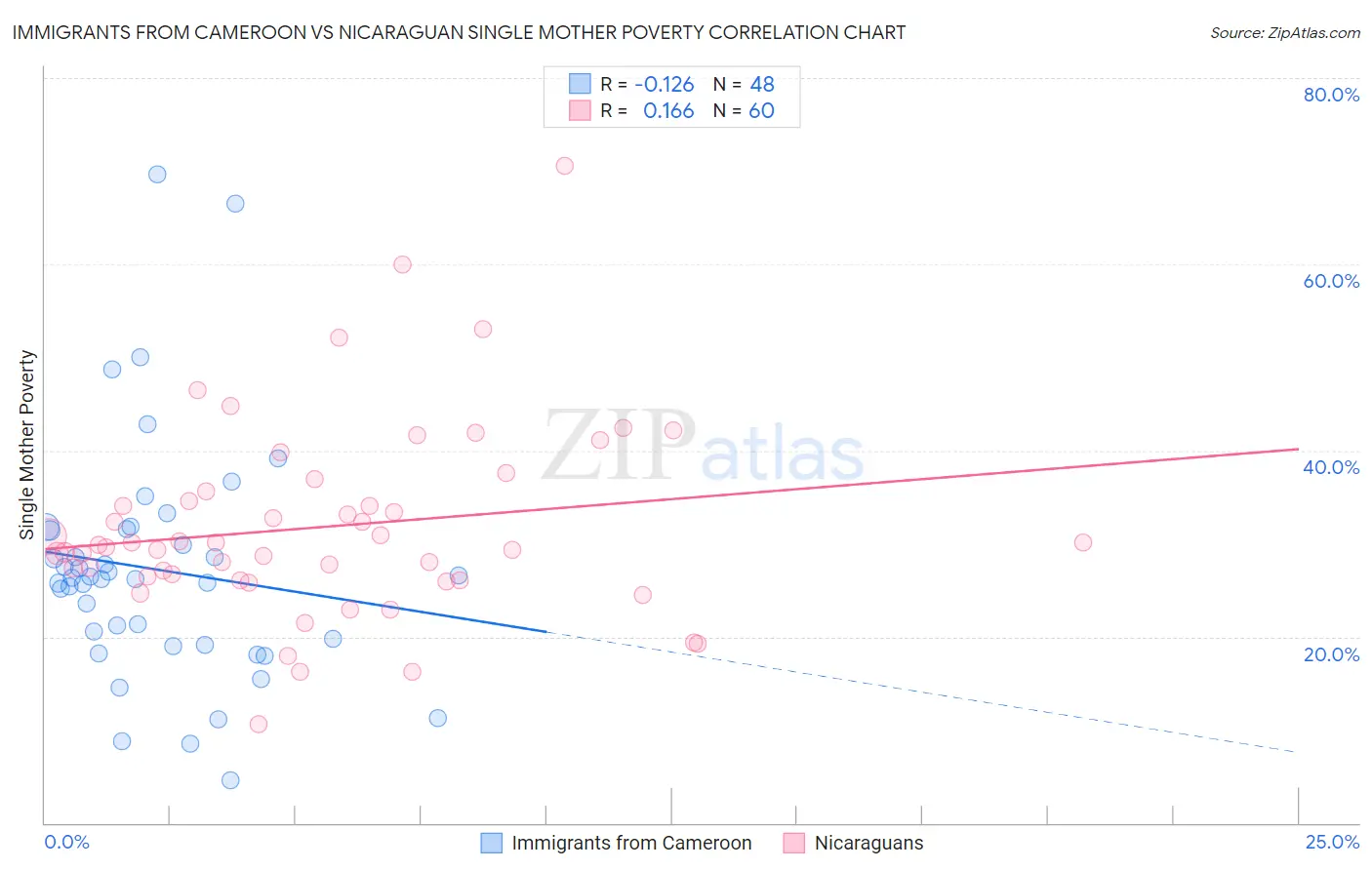 Immigrants from Cameroon vs Nicaraguan Single Mother Poverty