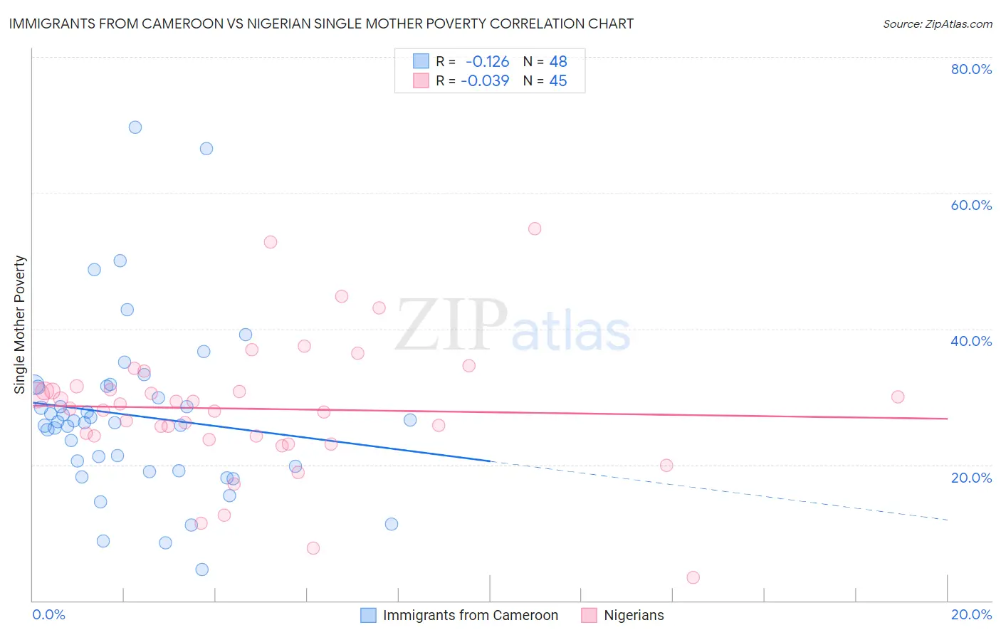 Immigrants from Cameroon vs Nigerian Single Mother Poverty