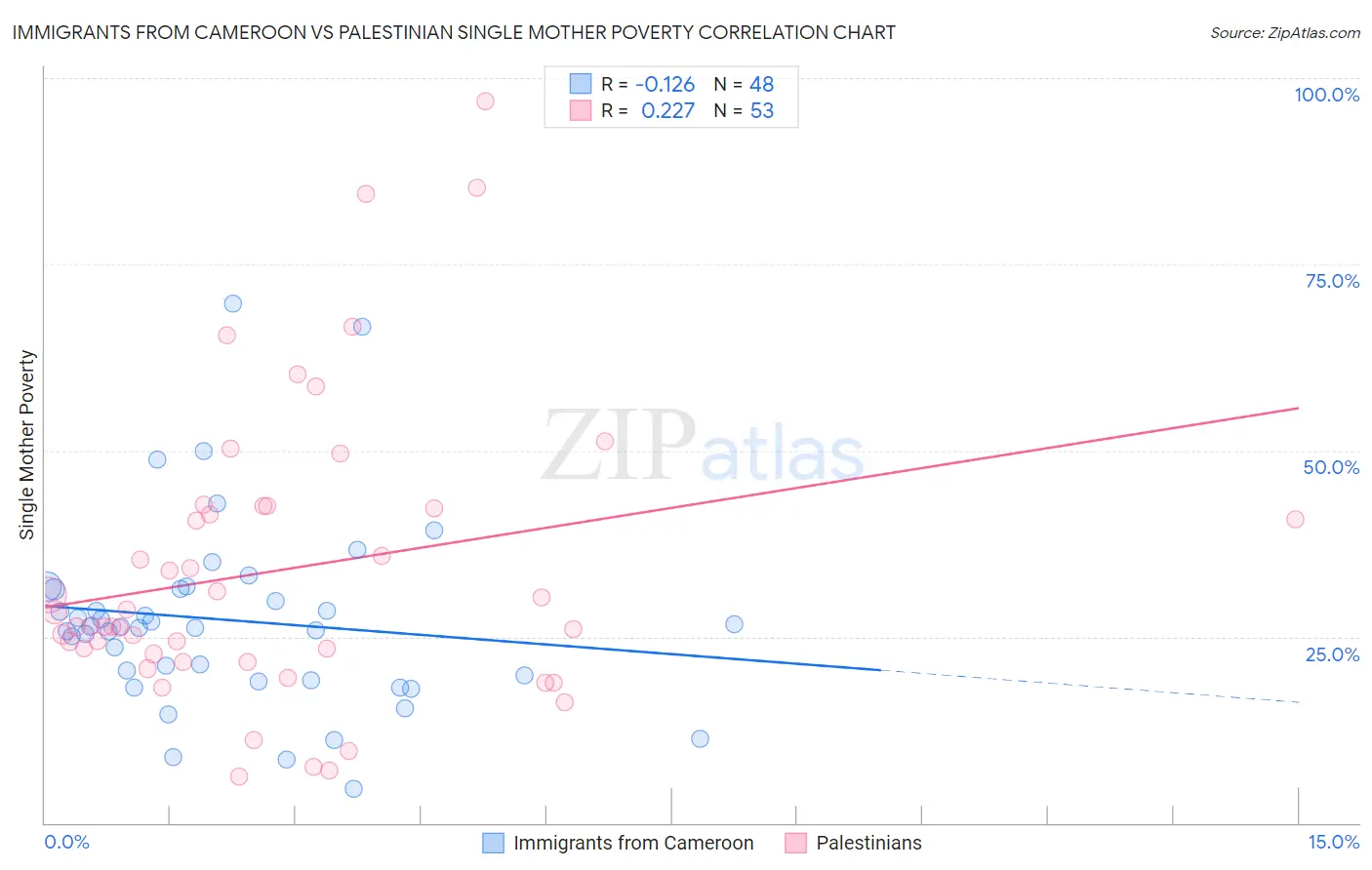 Immigrants from Cameroon vs Palestinian Single Mother Poverty