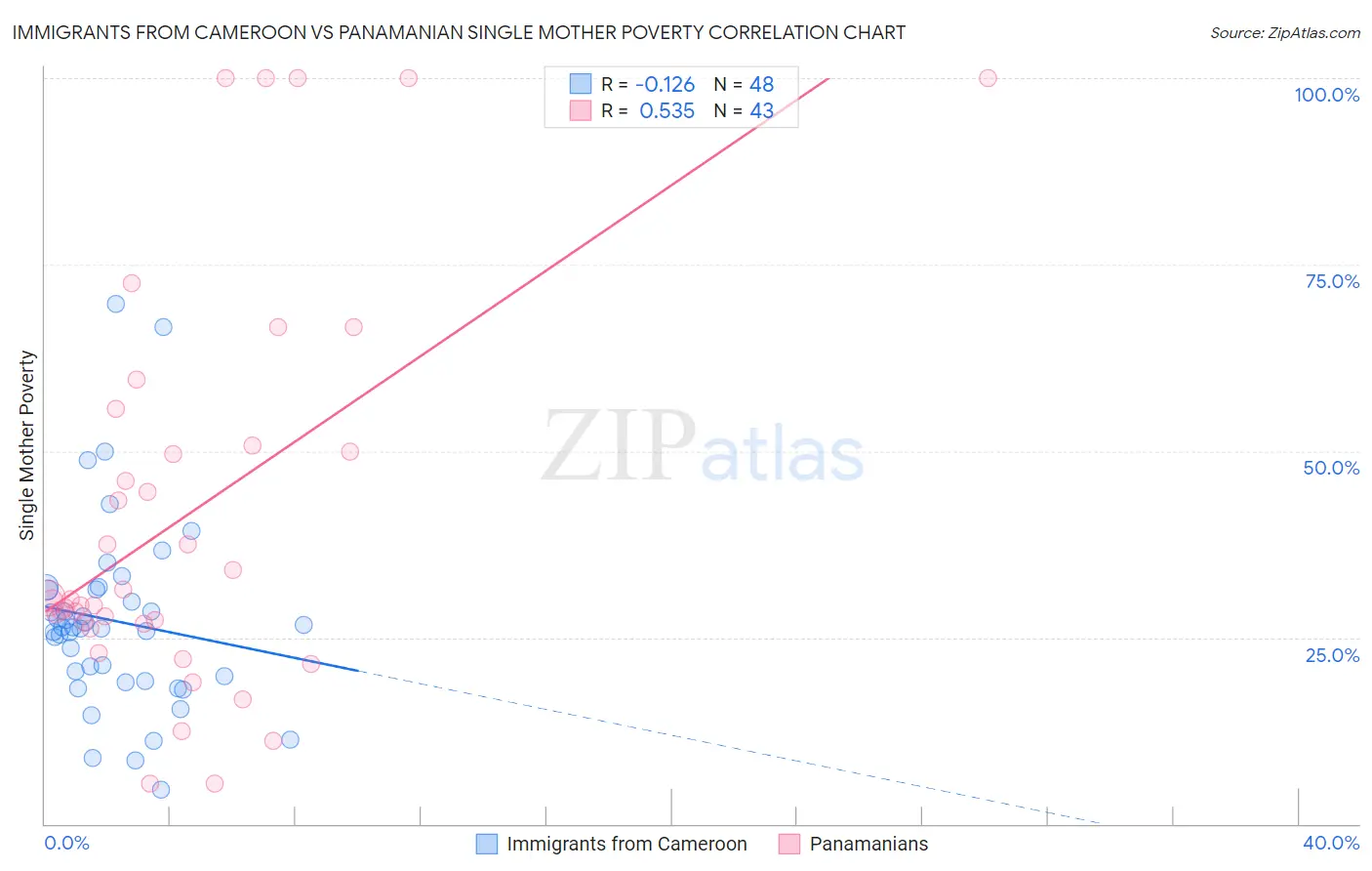 Immigrants from Cameroon vs Panamanian Single Mother Poverty