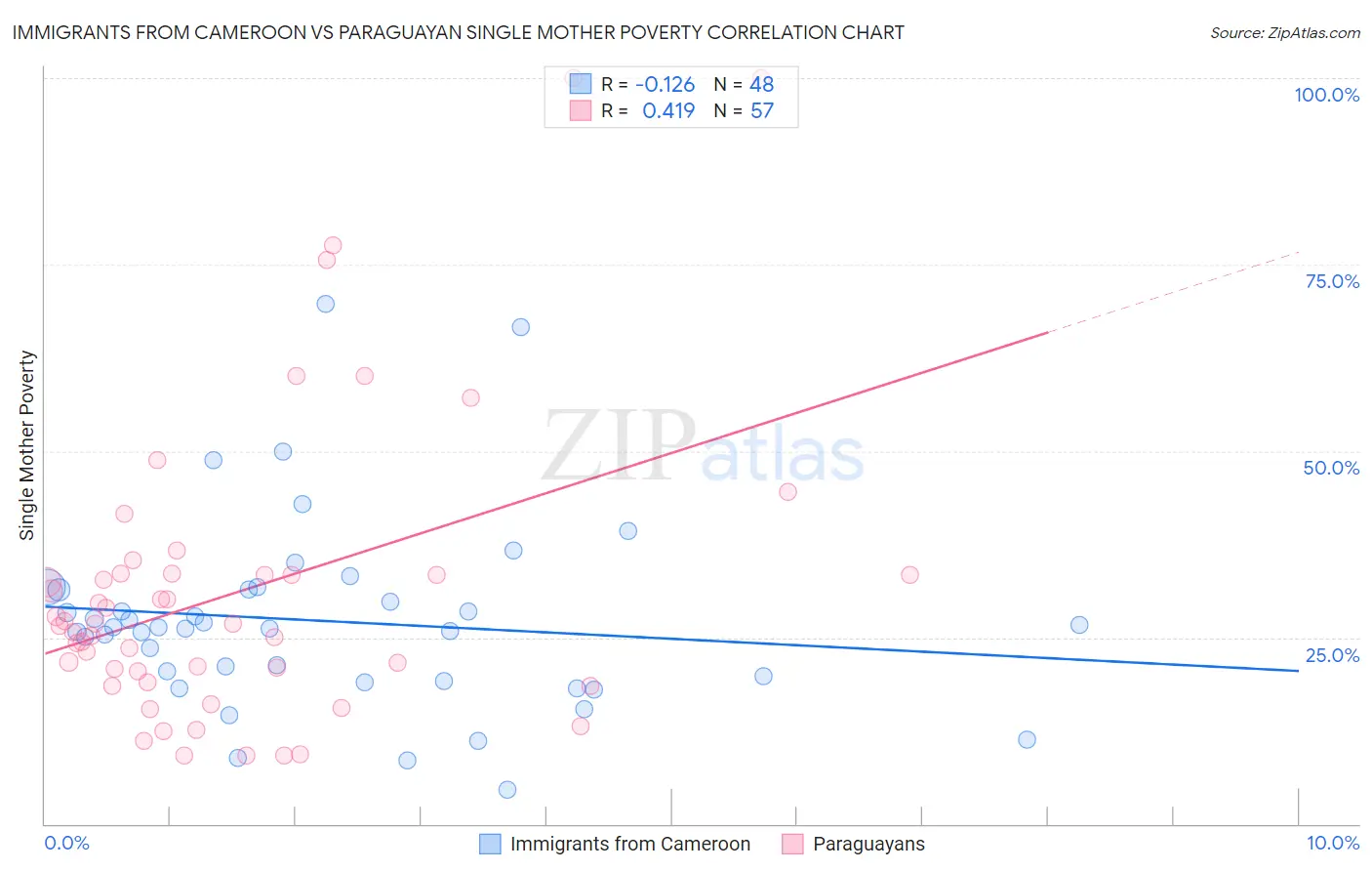 Immigrants from Cameroon vs Paraguayan Single Mother Poverty