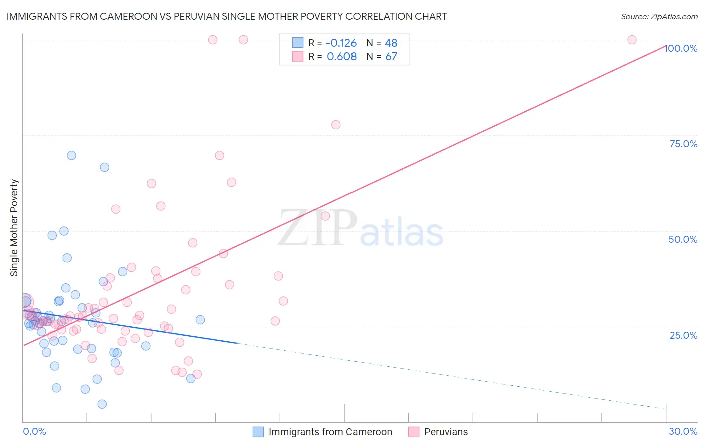 Immigrants from Cameroon vs Peruvian Single Mother Poverty