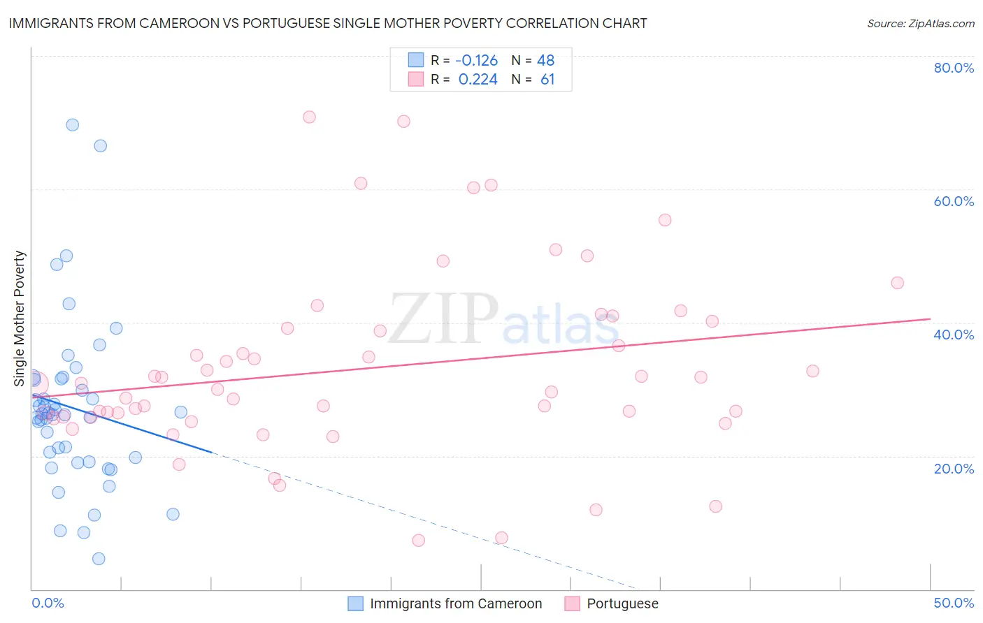 Immigrants from Cameroon vs Portuguese Single Mother Poverty