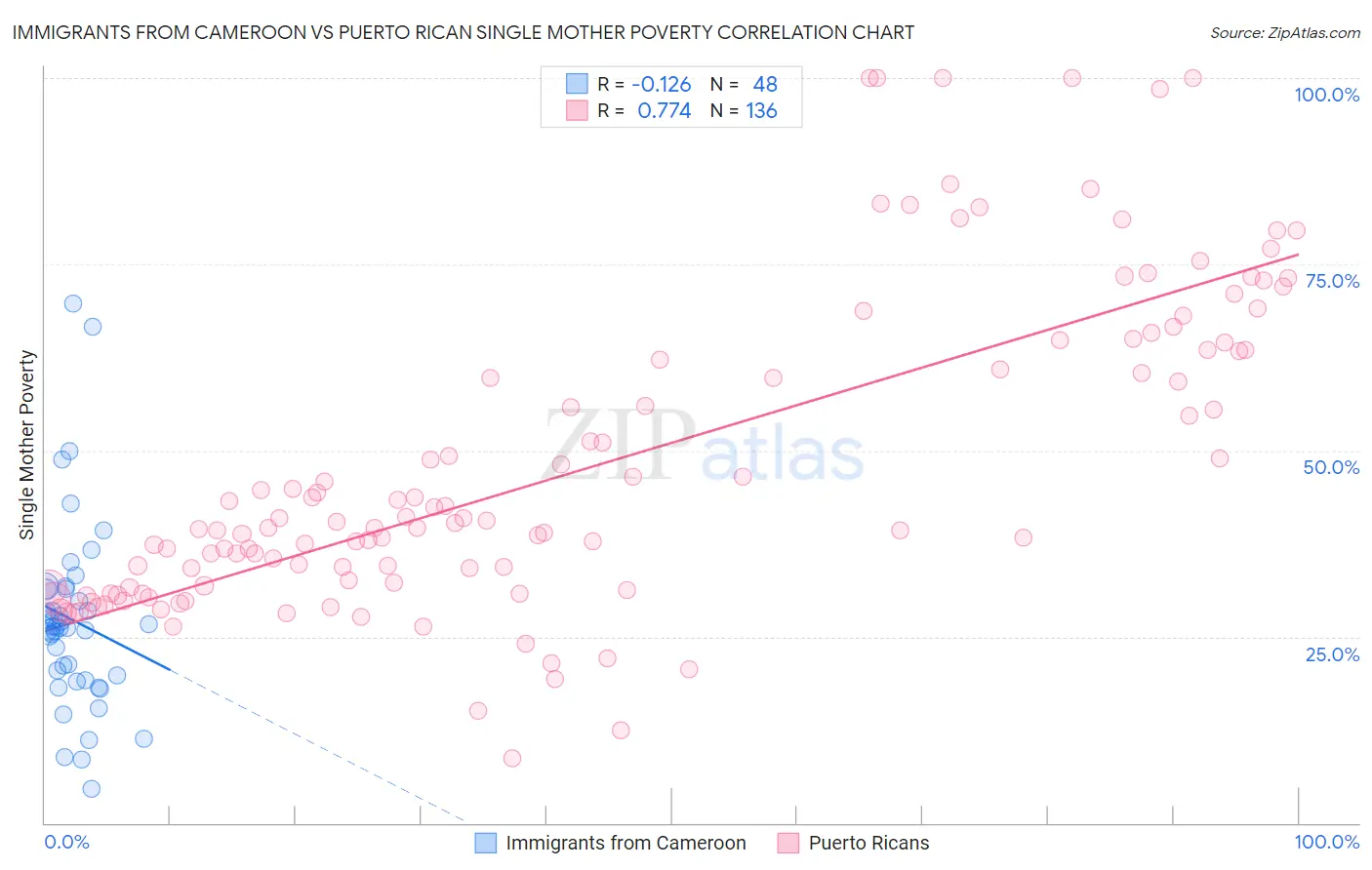 Immigrants from Cameroon vs Puerto Rican Single Mother Poverty