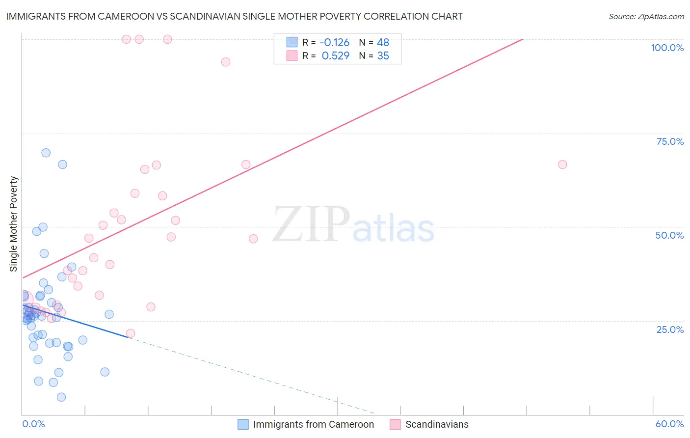 Immigrants from Cameroon vs Scandinavian Single Mother Poverty