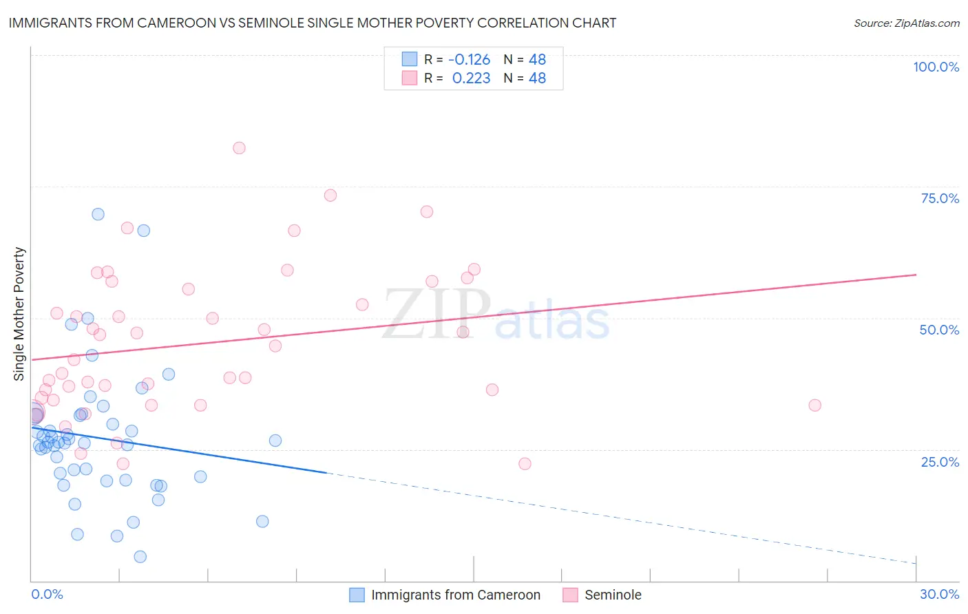 Immigrants from Cameroon vs Seminole Single Mother Poverty