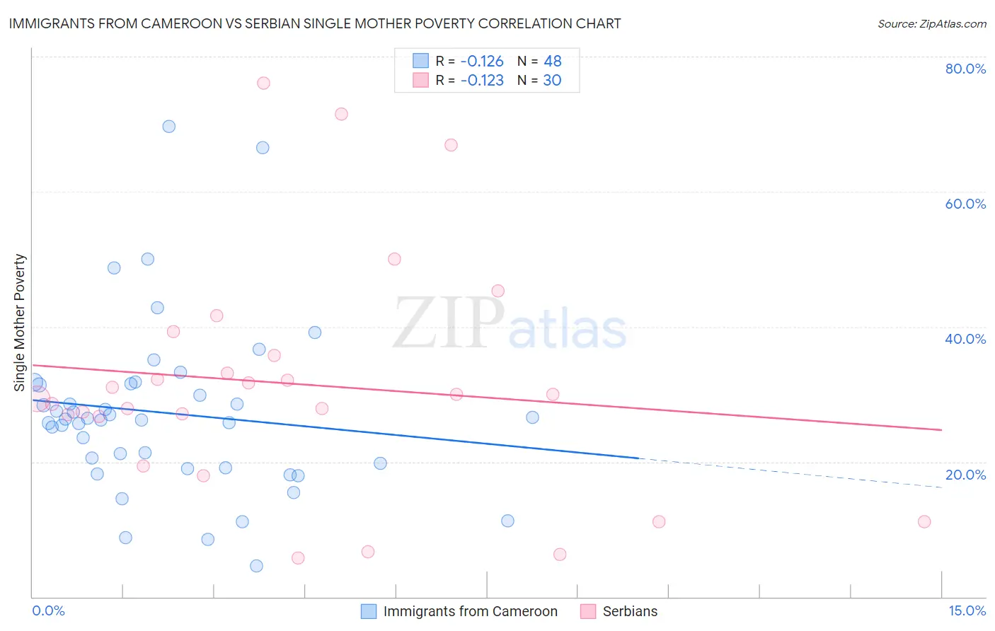 Immigrants from Cameroon vs Serbian Single Mother Poverty