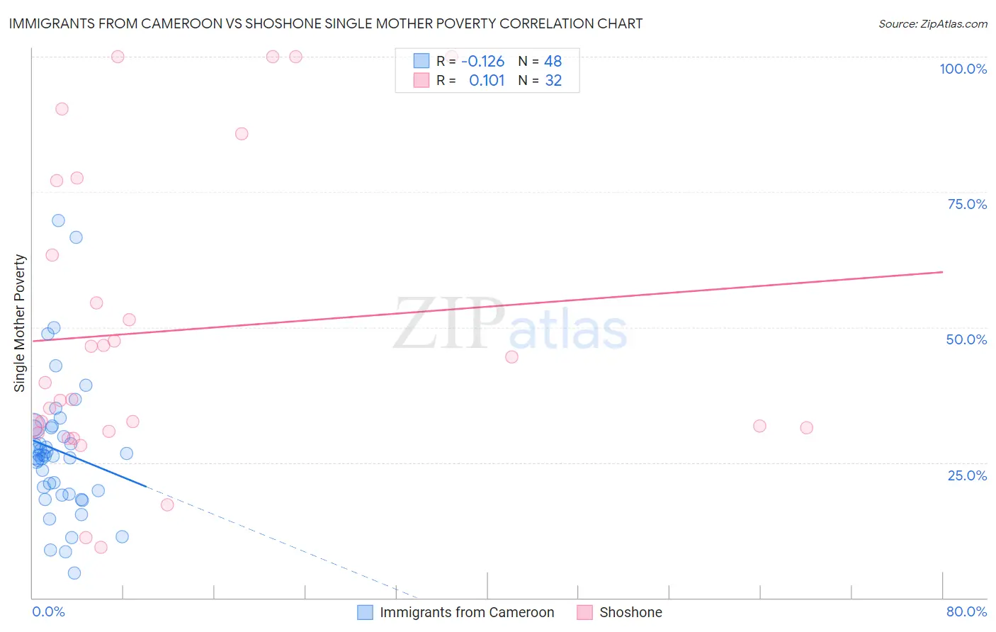 Immigrants from Cameroon vs Shoshone Single Mother Poverty