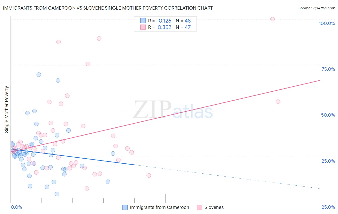 Immigrants from Cameroon vs Slovene Single Mother Poverty