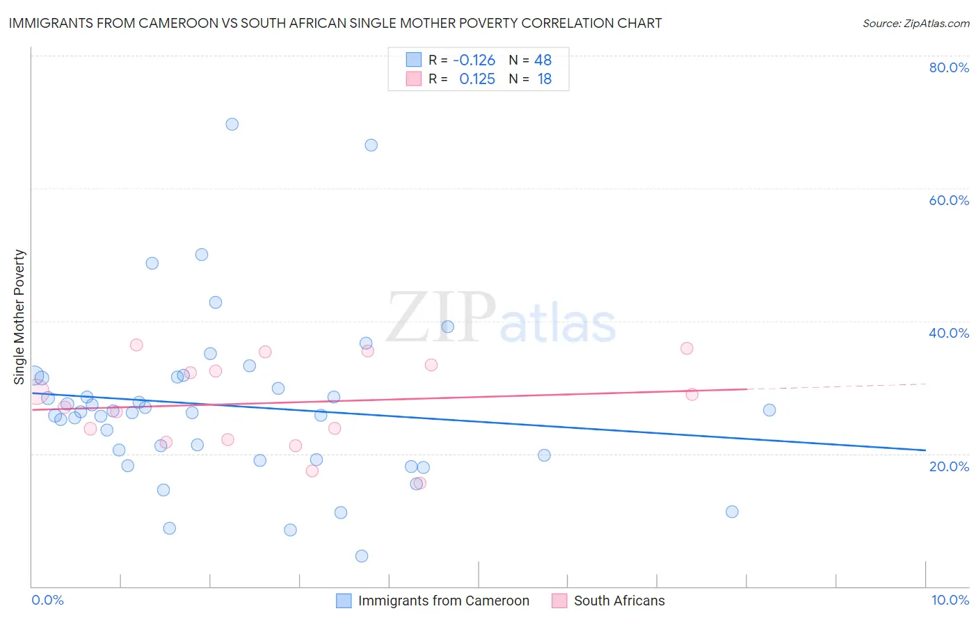 Immigrants from Cameroon vs South African Single Mother Poverty