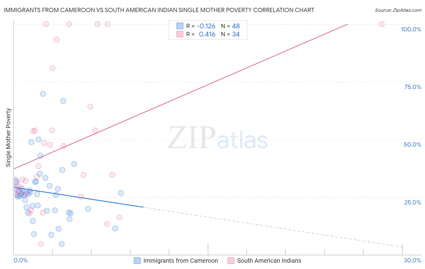Immigrants from Cameroon vs South American Indian Single Mother Poverty
