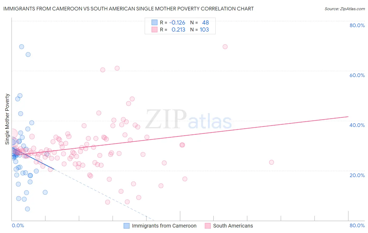 Immigrants from Cameroon vs South American Single Mother Poverty