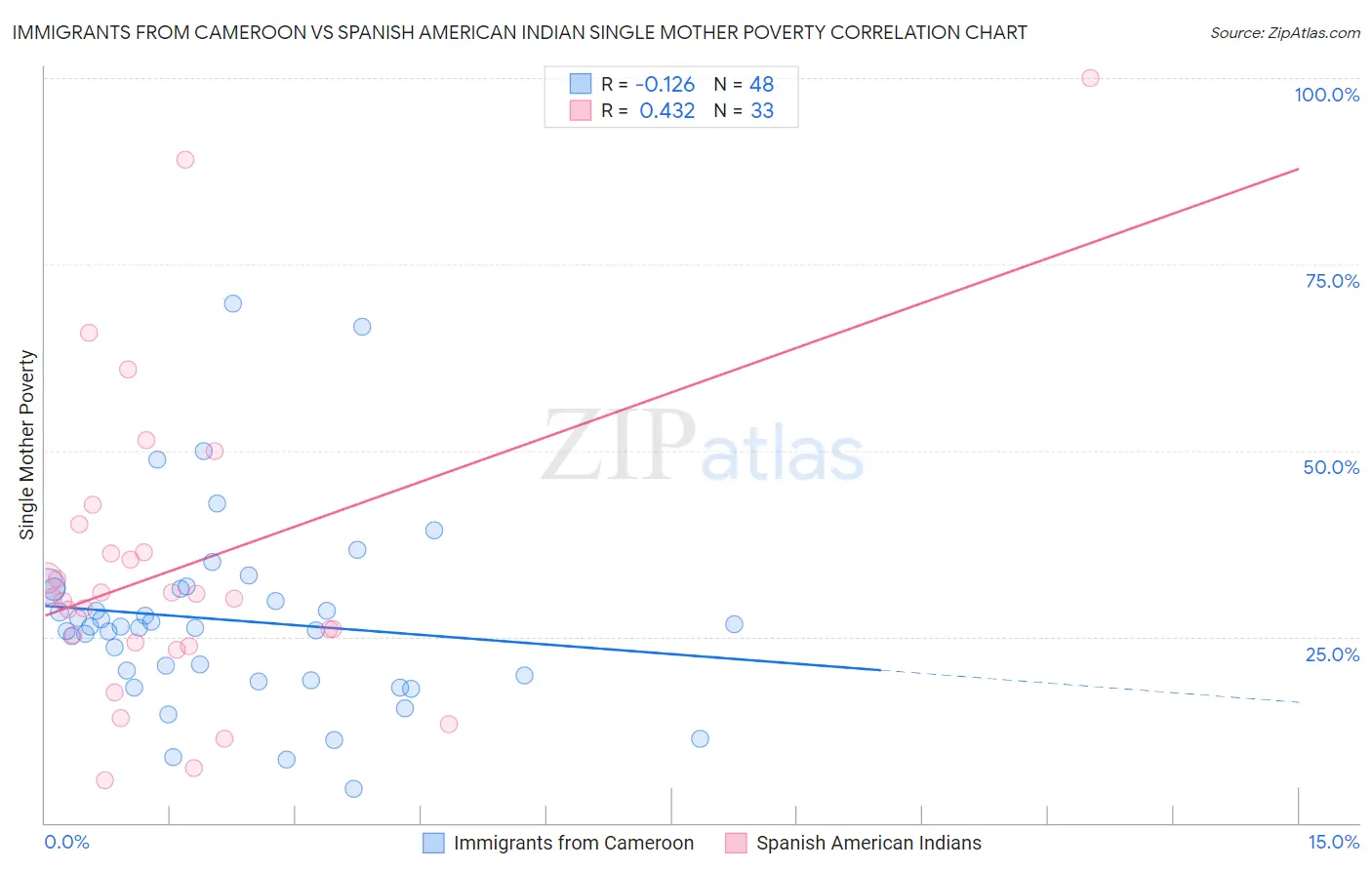 Immigrants from Cameroon vs Spanish American Indian Single Mother Poverty