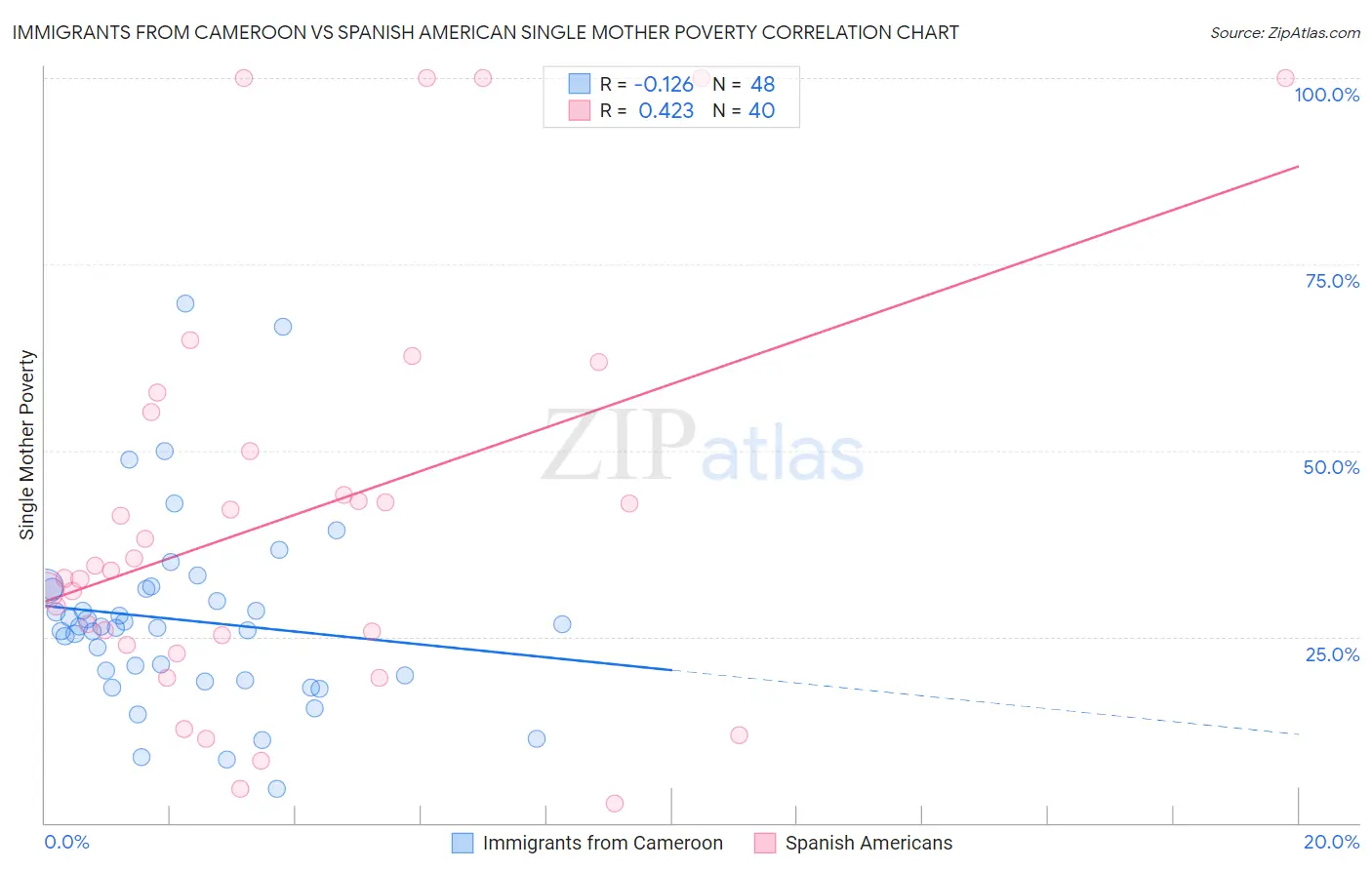 Immigrants from Cameroon vs Spanish American Single Mother Poverty