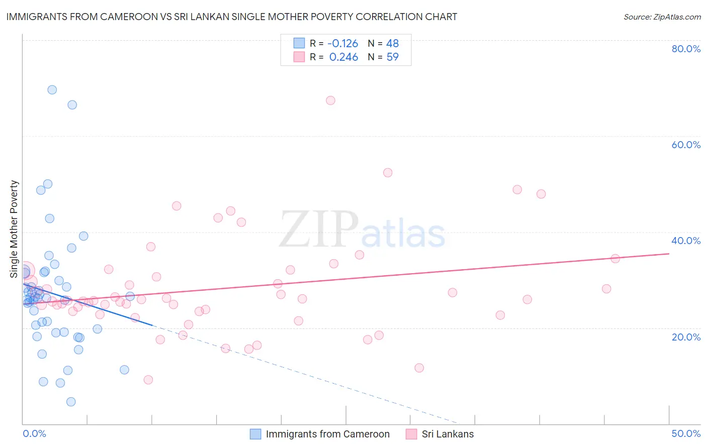 Immigrants from Cameroon vs Sri Lankan Single Mother Poverty