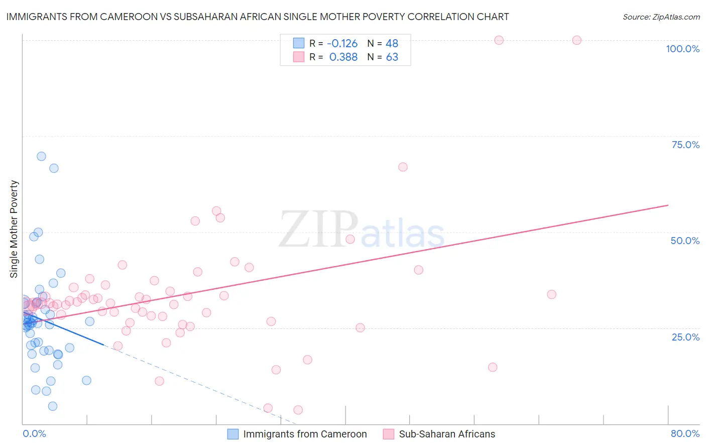 Immigrants from Cameroon vs Subsaharan African Single Mother Poverty