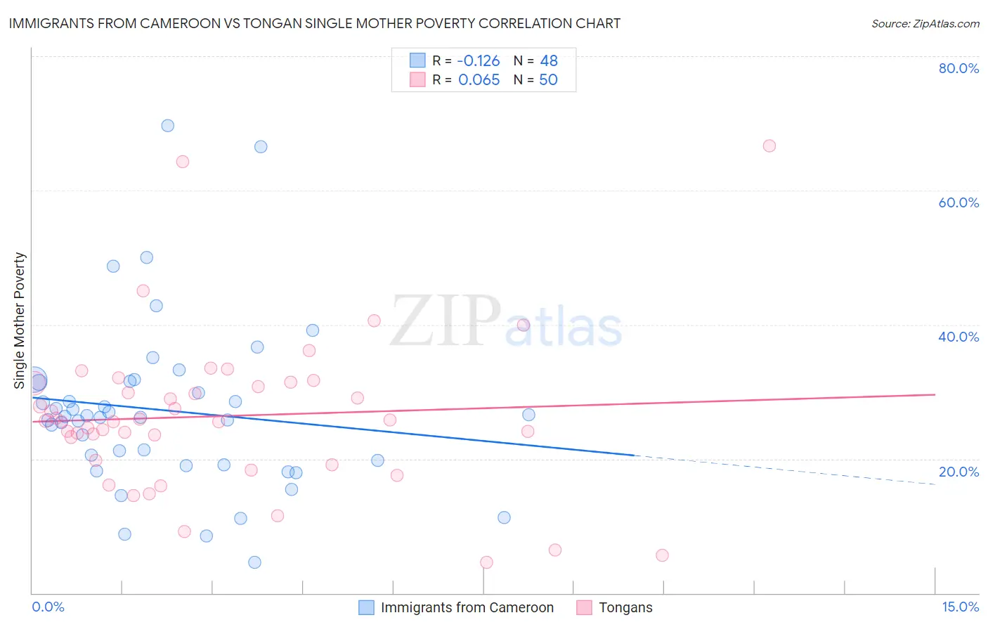 Immigrants from Cameroon vs Tongan Single Mother Poverty
