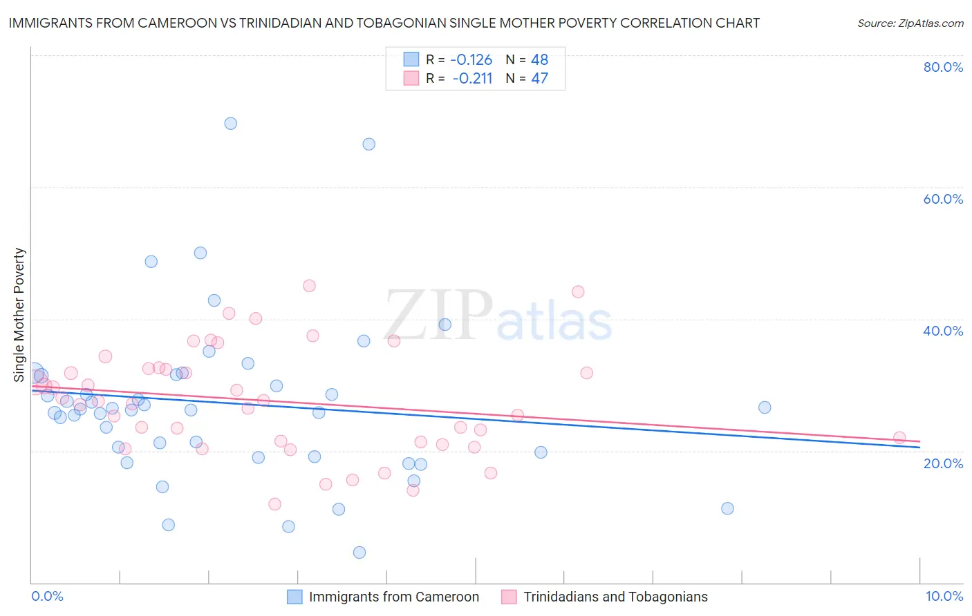 Immigrants from Cameroon vs Trinidadian and Tobagonian Single Mother Poverty